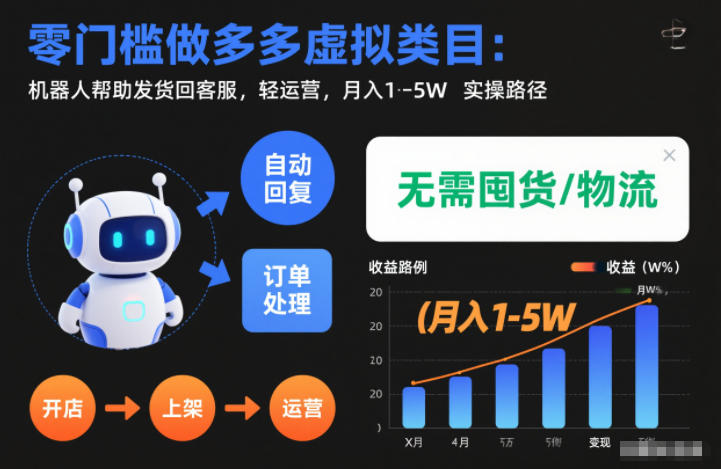 零门槛做多多虚拟类目:机器人帮助发货回客服,轻运营,月入1-5W实操路径【揭秘】-来友网创
