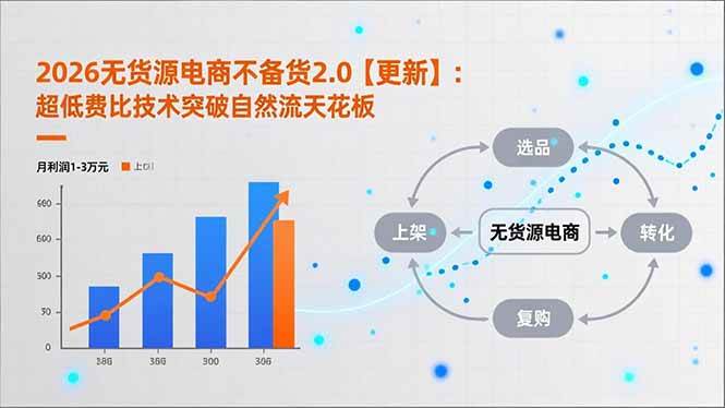 (18409期)2026无货源电商不备货2.0【更新-5月】:超低费比技术突破自然流天花板,单店月利润1-3万元-来友网创