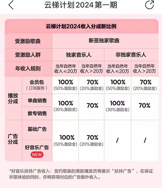 图片[3]-（10389期）2024网易云云梯计划 单机日300+ 无脑月入5000+-来友网创