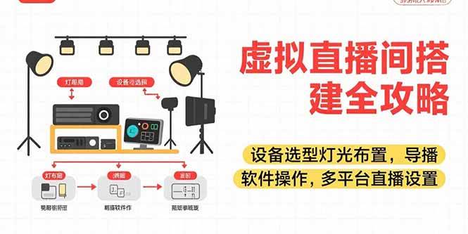 （15404期）虚拟直播间搭建全攻略，设备选型灯光布置，导播软件操作，多平台直播设置-来友网创