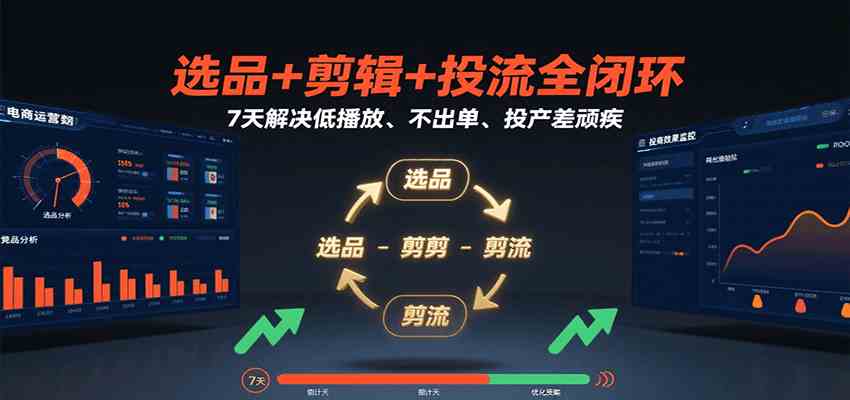 选品+剪辑+投流全闭环，7天解决低播放、不出单、投产差顽疾-来友网创