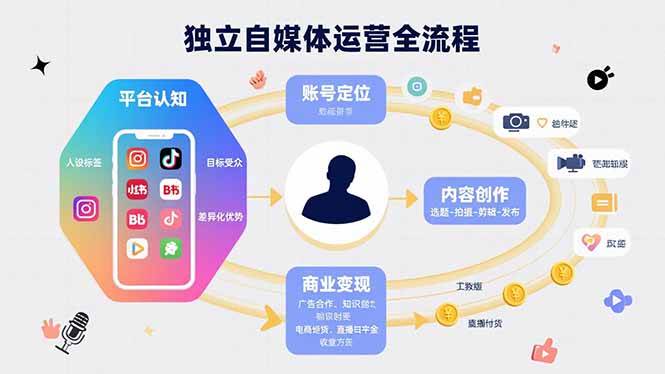 （15668期）独立自媒体运营的全流程，从平台认知、账号定位、内容创作到商业变现-来友网创