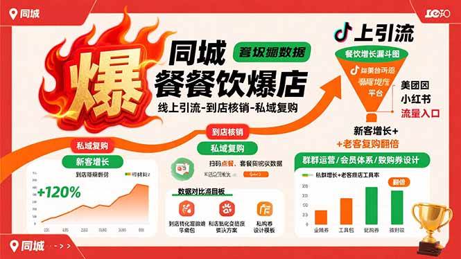 （15689期）同城餐饮爆店课：线上引流-到店核销-私域复购，新客增长+老客复购翻倍目标-来友网创