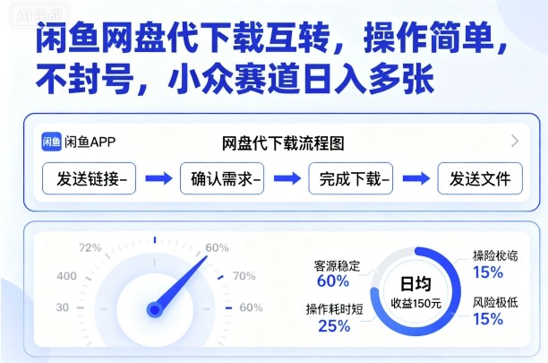 闲鱼网盘代下载互转，操作简单，不封号，小众赛道日入多张-来友网创