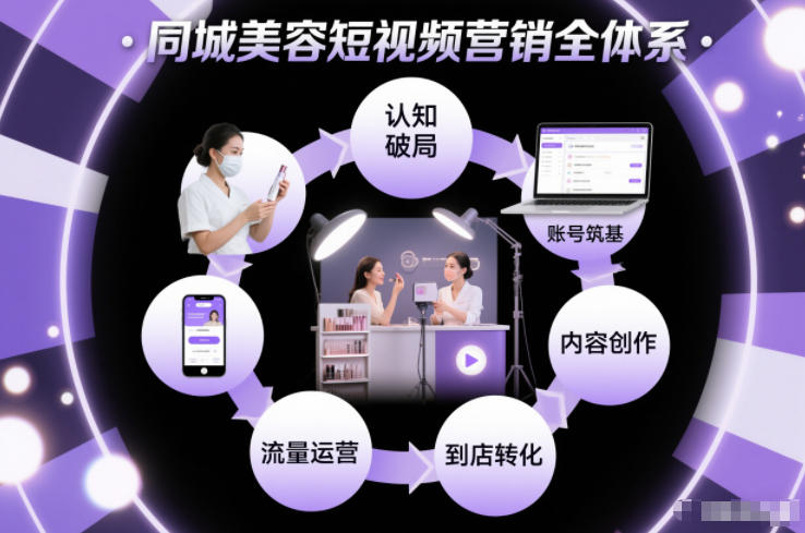 同城美容短视频营销全体系，从认知破局、账号筑基、内容创作、流量运营到到店转化的完整落地体系-来友网创