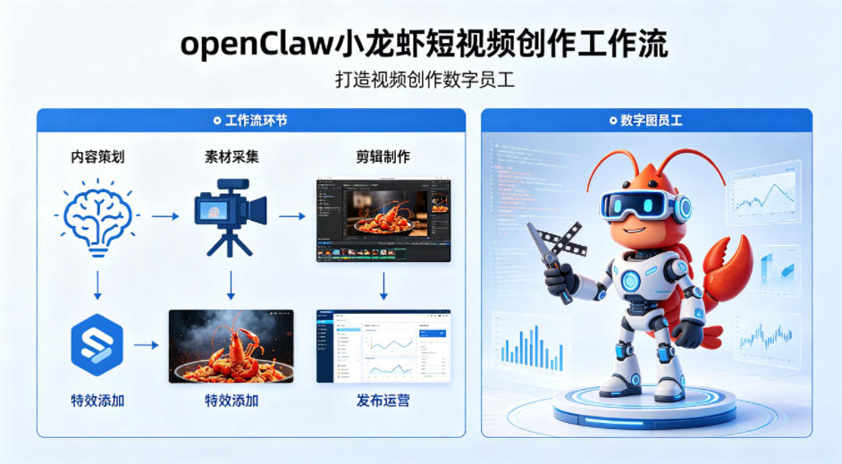 openClaw小龙虾搭建短视频创作工作流，打造视频创作数字员工-来友网创