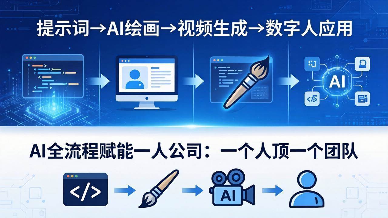 （18265期）AI全流程赋能一人公司：提示词、绘画、视频、数字人、编程，一个人顶一个团队-来友网创