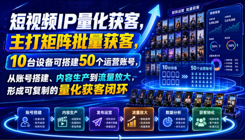 短视频IP量化获客，主打矩阵批量获客，10台设备可搭建50个运营账号，从账号搭建、内容生产到流量放大，形成可复制的量化获客闭环-来友网创